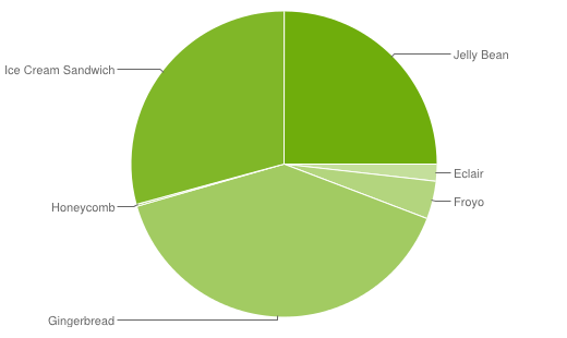 Android Survey, Android Chart 2013