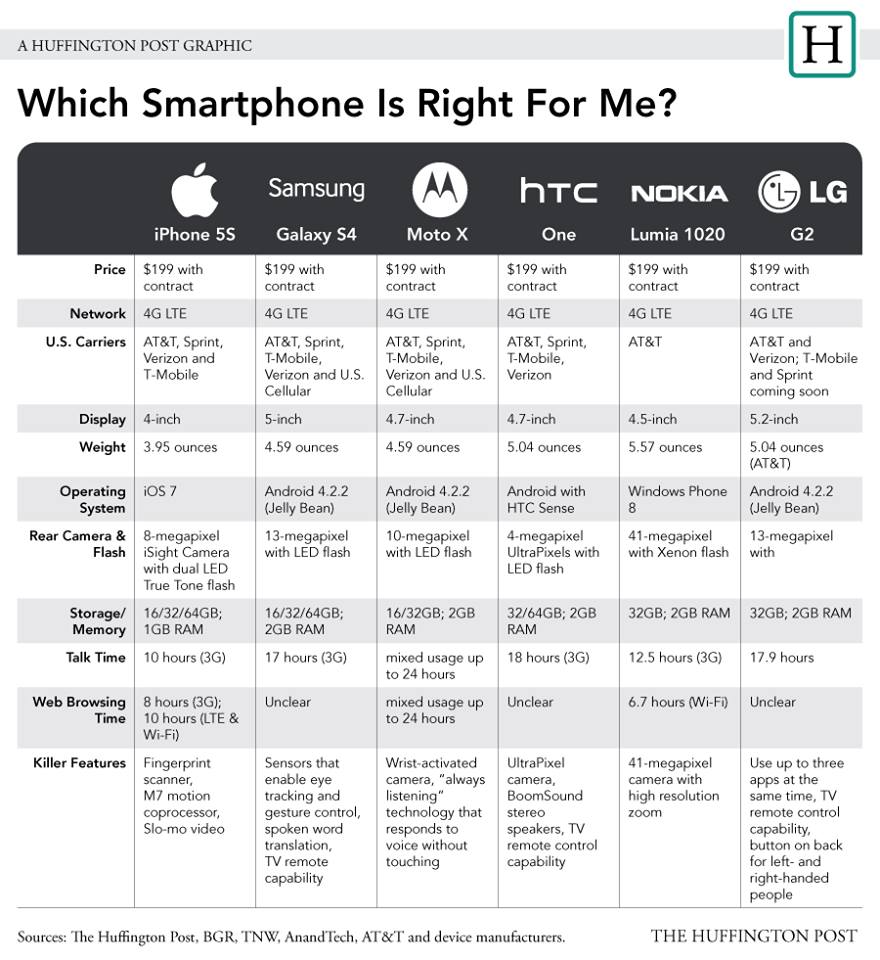 Which smartphone is Right For me?
