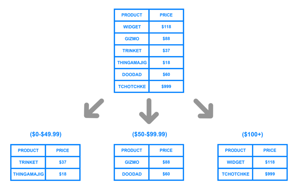 Sharding