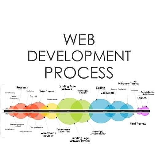 Web Design process