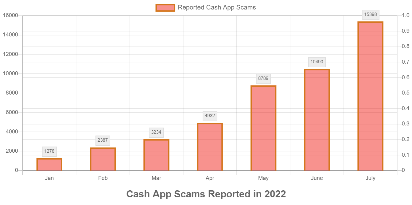 Cash App transfer Scam Text charts