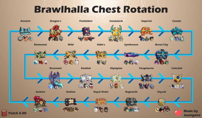 Brawlhalla Chest Rotation Guide