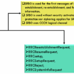 5G Signaling Radio Bearers (SRBs) Explained: NR Control Deep Dive (SRB0-SRB3) 5G Signaling Radio Bearers