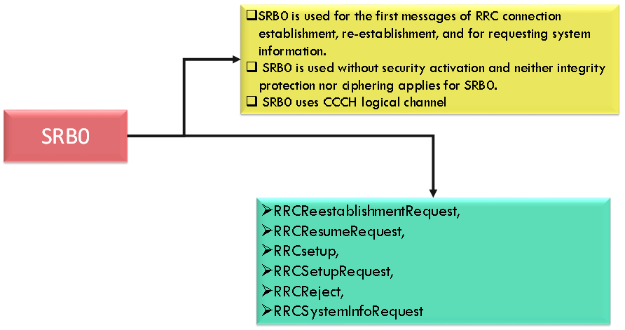5G Signaling Radio Bearers (SRBs) Explained: NR Control Deep Dive (SRB0-SRB3) 1 5G Signaling Radio Bearers