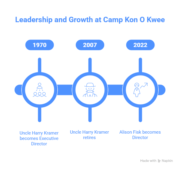 Exploring YMCA Camp Kon O Kwee Spencer: History & Identity 3 Leadership Chart on the Camp Kon O Kwee YMCA