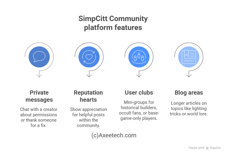 SimpCitt Forums: A Friendly Guide for Every Sims Fan 3 SimpCitt Community Platform Features for new Users