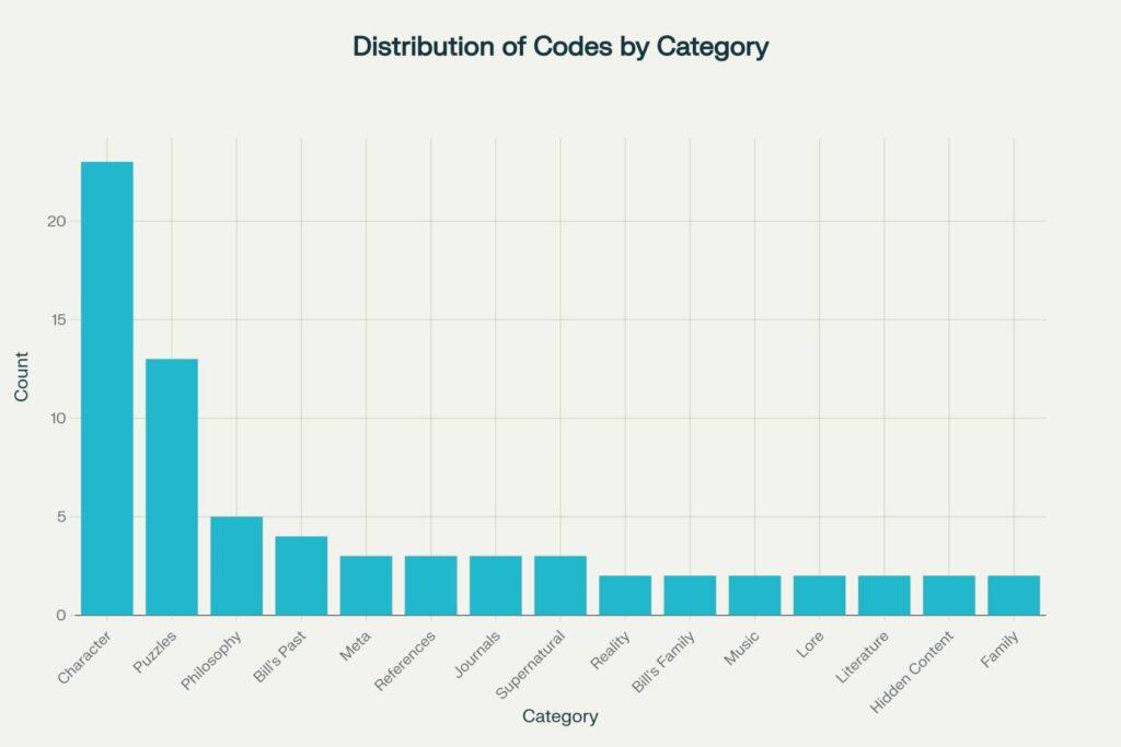 103 Hidden Thisisnotawebsitedotcom.com Codes You Need to Try (Gravity Falls 2026) 1 Gravity Falls Codes distribution chart