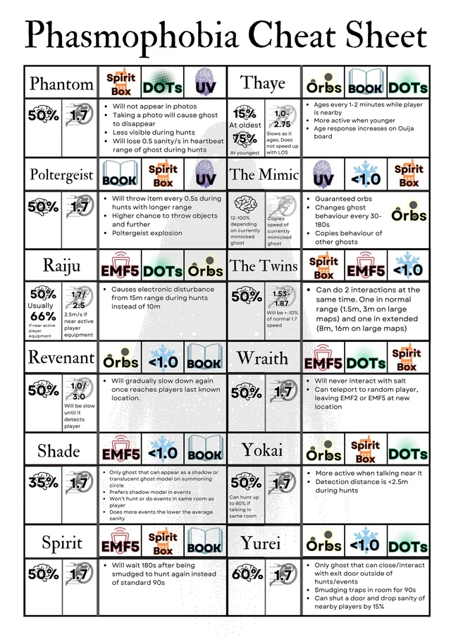 Phasmophobia Cheats: Get Free Money, Experience (XP), And More 1 Phasmophobia Cheats