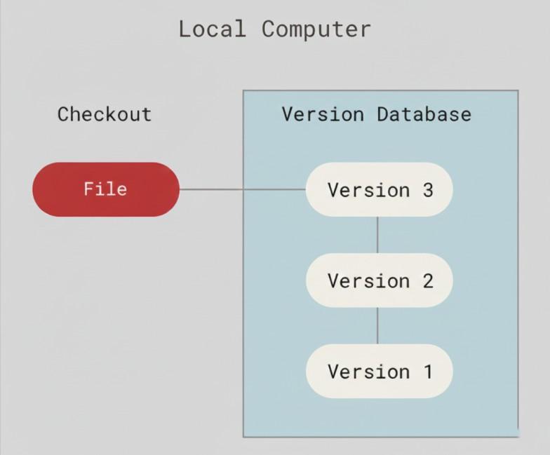 Unlocking Game Potential: The Truth About Dowsstrike2045 Python 2 Diagram showing a local computer checkout file connected to a version database containing Version 1, Version 2, and Version 3.