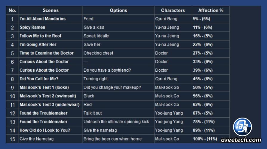 Five Hearts Under One Roof Unlock Chapters, Endings & Achievements (Complete Walkthrough) 2 Five Hearts Under One Roof affection system explained — infographic showing how affection points increase and decrease for each of the five heroines based on dialogue choices