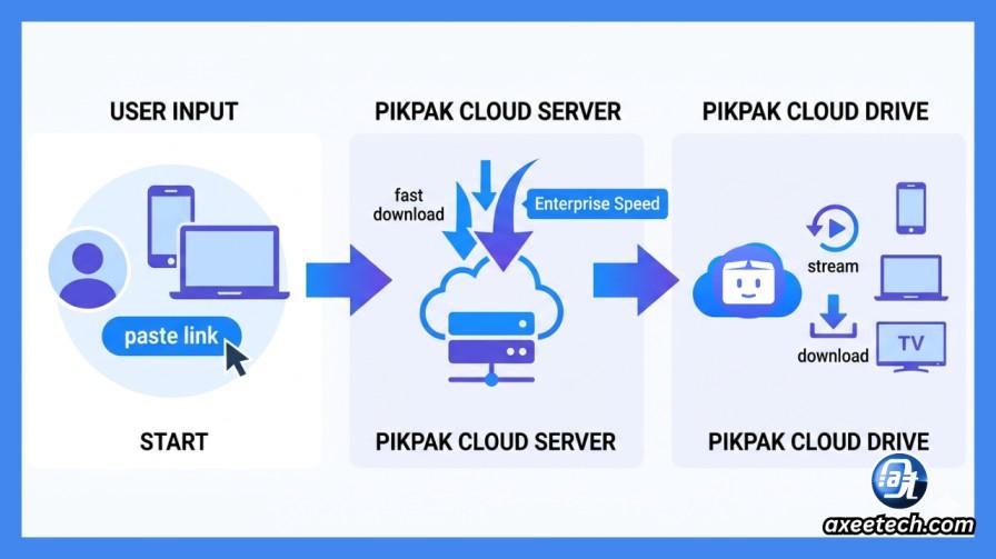 Diagram showing how PikPak server-side download works — user pastes magnet link, PikPak cloud servers download the file, then user streams or downloads from private cloud drive