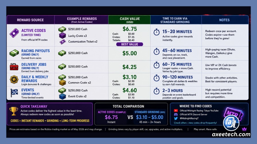 Midnight Racing Tokyo Codes June 2026: All Working Codes + Rewards 3 An infographic chart comparing the cash values of active codes versus standard in-game grinding times.