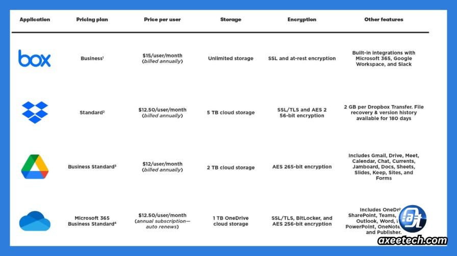 PikPak vs Google Drive vs Dropbox vs Put.io comparison 2026 — side-by-side feature and pricing comparison chart for cloud storage services with torrent and server-side download support