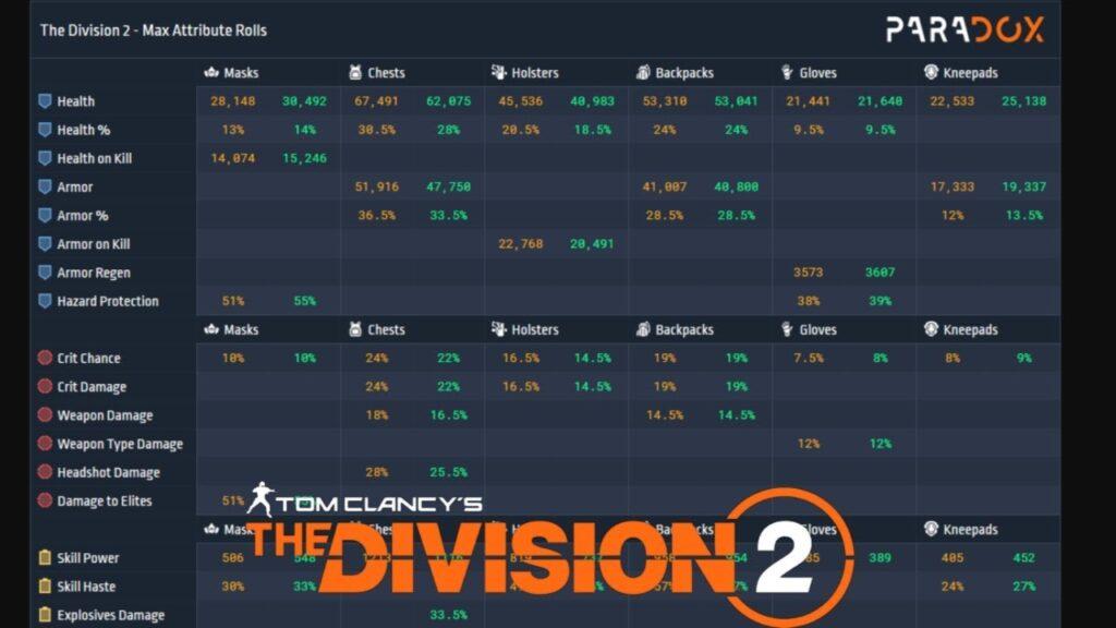 WeMod trainer interface for The Division 2 showing God Mode, Infinite Ammo, and No Reload cheat options with Easy Anti-Cheat detection warning overlay