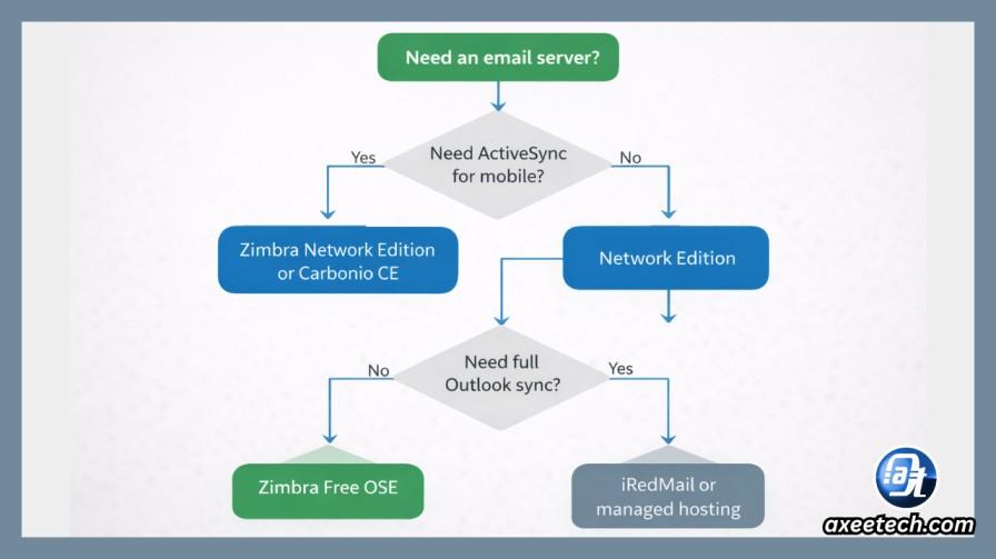 Decision flowchart for choosing between Zimbra Free Open Source Edition and Zimbra Network Edition in 2025 based on ActiveSync, Outlook, and Linux admin requirements"