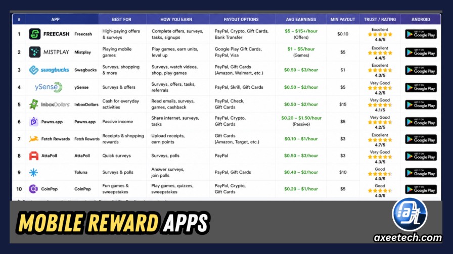 Best mobile reward apps earn money tapping Freecash Mistplay Swagbucks JustPlay Android 2026 list. 