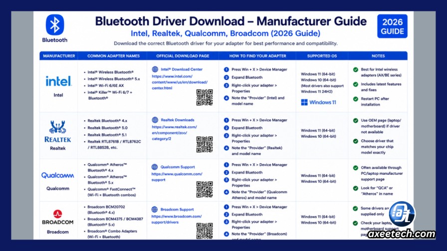 How to Reinstall Bluetooth Driver in Windows 11 and 10 (6 Methods, 2026) 4 Bluetooth driver download manufacturer Intel Realtek Qualcomm Broadcom table 2026.
