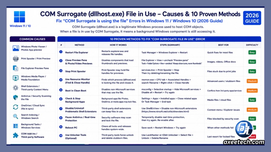 COM Surrogate file in use causes table Windows 11 10 methods 2026.
