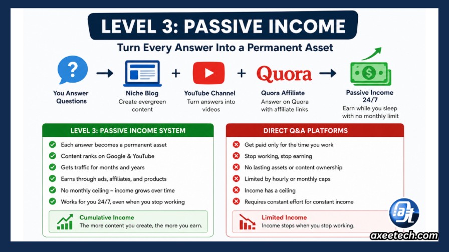 Earn Money by Giving Answers: 20 Platforms Ranked by Earnings (2026) 5 Earn money giving answers passive income blog YouTube Quora affiliate strategy compounding SEO 2026.