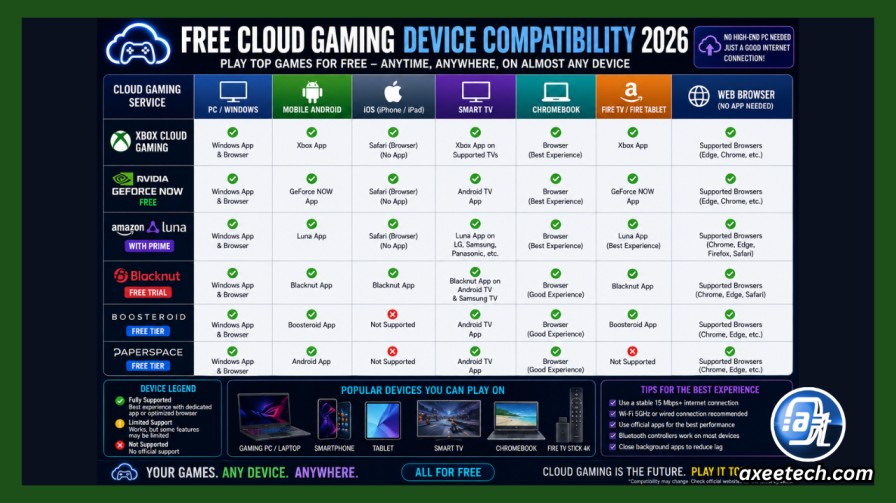 Free cloud gaming device compatibility 2026 PC mobile iOS Android smart TV Chromebook Fire TV. 