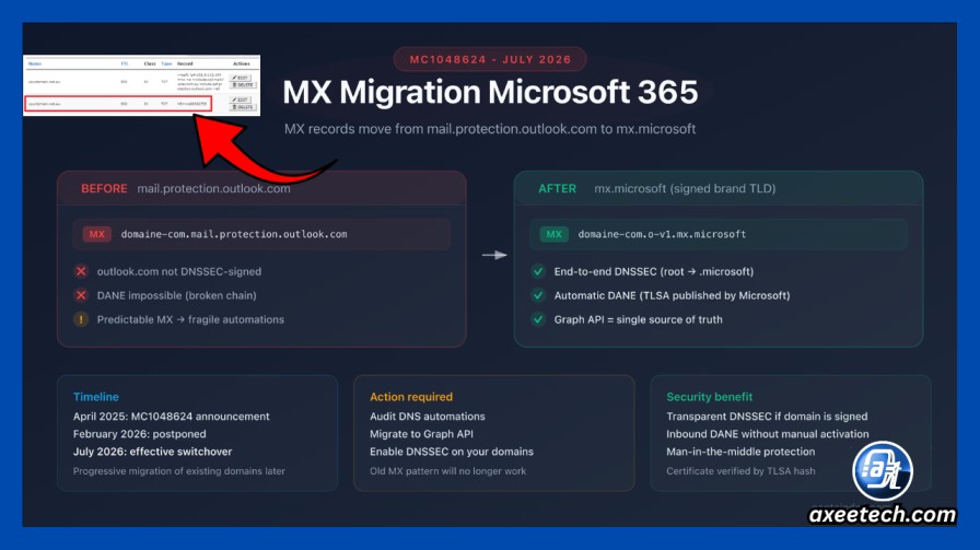  Microsoft 365 migration DNS records MX SPF DKIM DMARC autodiscover CNAME timing. 