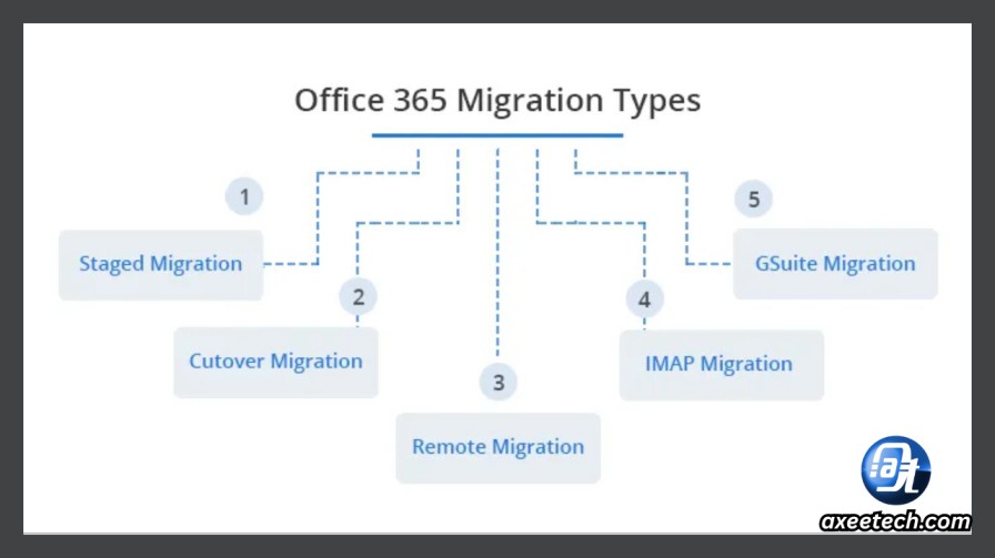 Microsoft 365 migration types comparison cutover staged hybrid IMAP user count complexity. 