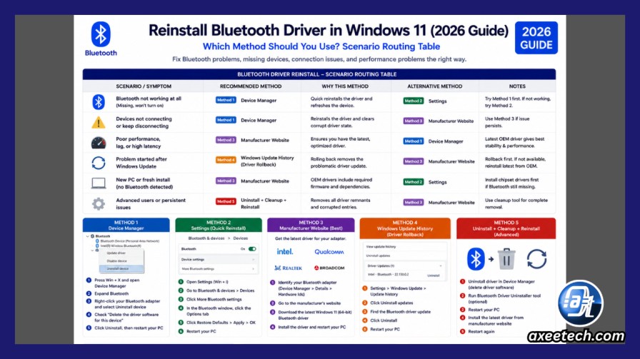 How to Reinstall Bluetooth Driver in Windows 11 and 10 (6 Methods, 2026) 2 Reinstall Bluetooth driver which method scenario routing table Windows 11 2026.