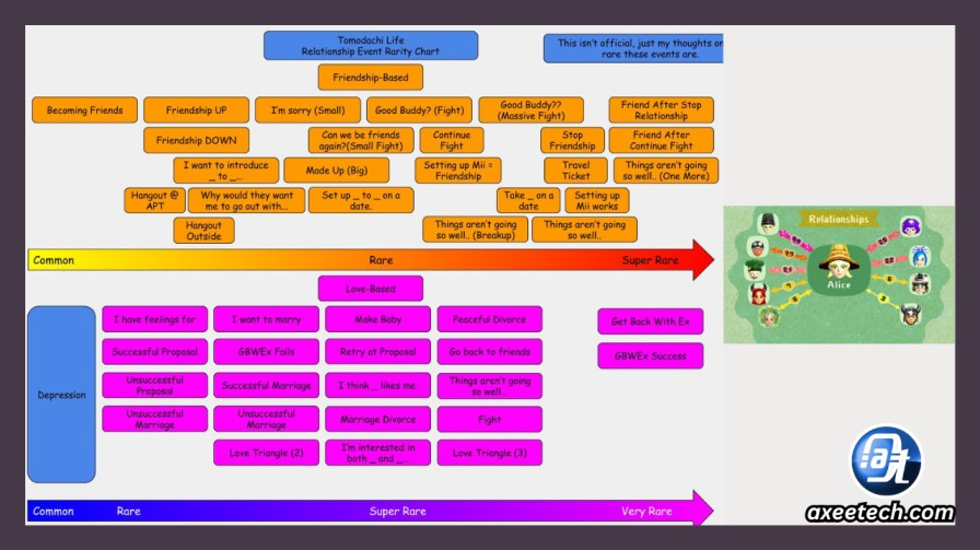 Infographic showing the numerical point ranges for Mii relationships.