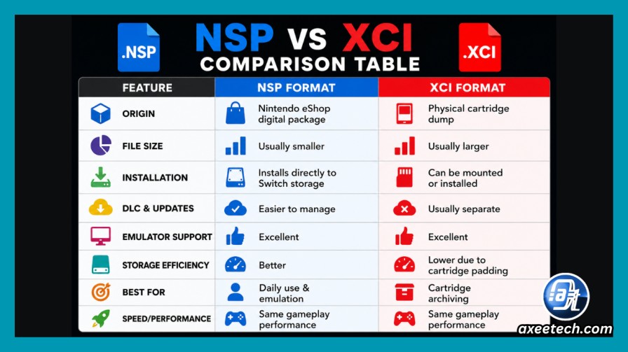 Tomodachi Life NSP vs XCI format comparison Nintendo Switch.