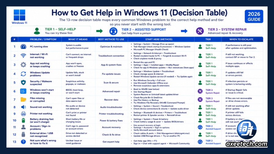 How to Get Help in Windows 11 and 10: 11 Methods That Actually Work (2026) 2 How to get help Windows 11 decision table problem method tier guide 2026.