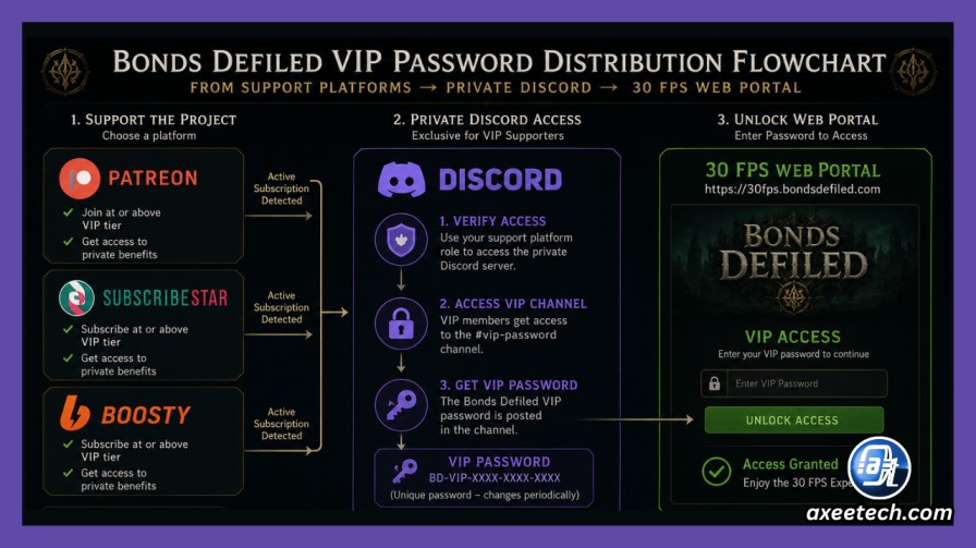 Flowchart diagram illustrating how the Bonds Defiled VIP password is distributed from Patreon, SubscribeStar, and Boosty through the private Discord to unlock the 30 FPS Web Portal.