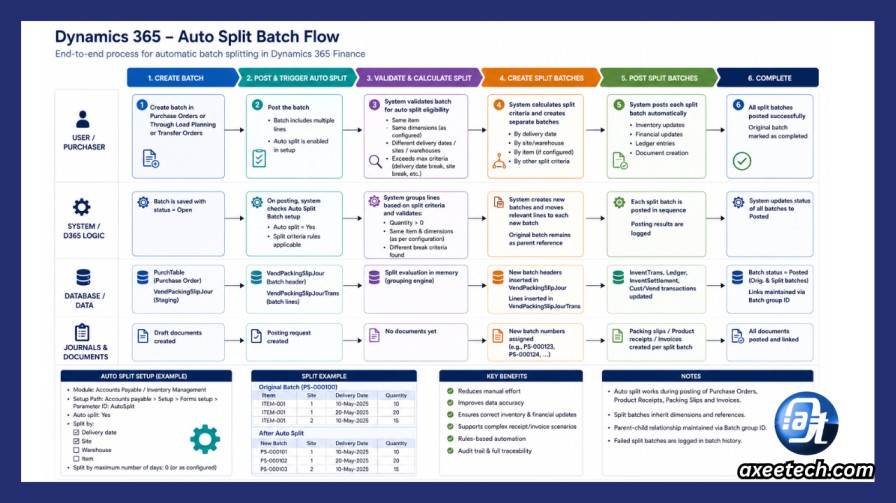 10.0 35 Explained: Dynamics 365, MariaDB, Kubernetes, or Medical Devices? 1 10.0 35 with Dynamics 365 Auto Split batch flow.