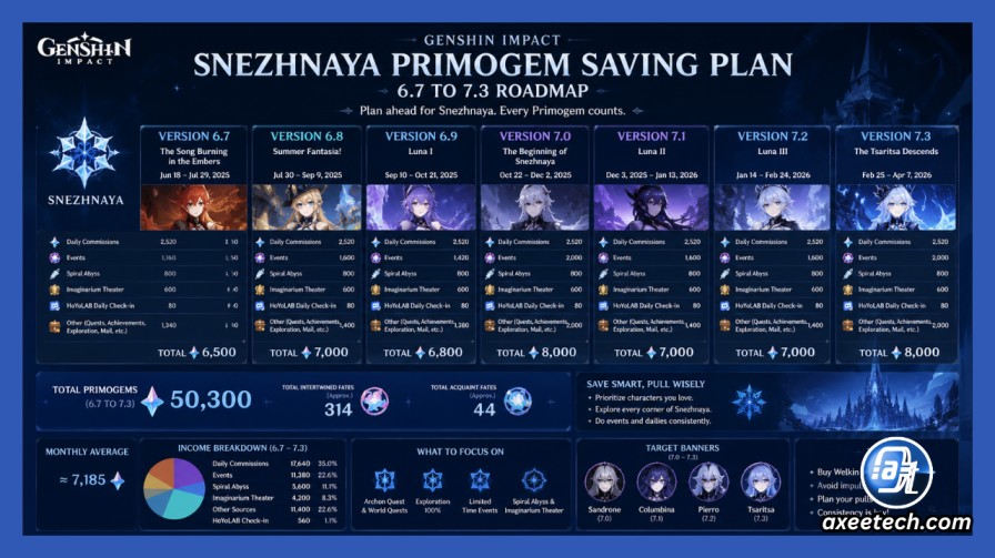 Genshin Impact 7.x Tsaritsa and Snezhnaya Leaks: Everything Confirmed and Rumored 10 Genshin Impact Snezhnaya Primogem saving plan 6.7 to 7.3