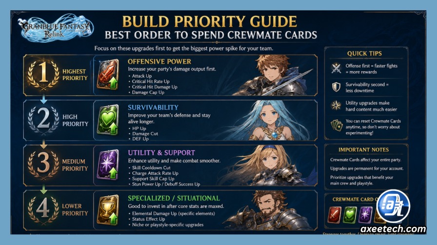 Granblue Fantasy Relink Tier List: Every Character Ranked for Solo and Multiplayer (2026) 9 Granblue Fantasy Relink build priority guide showing best order to spend Crewmate Cards