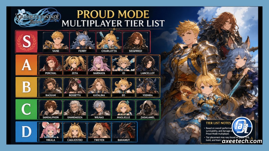 Granblue Fantasy Relink Tier List: Every Character Ranked for Solo and Multiplayer (2026) 4 Granblue Fantasy Relink Proud Mode multiplayer tier list with Vane Ferry Charlotta Siegfried at S tier