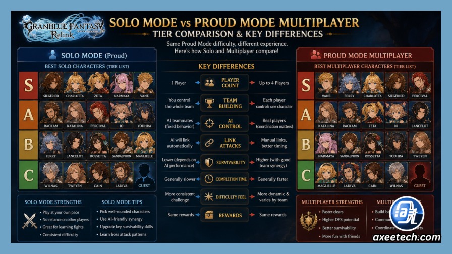 Granblue Fantasy Relink Tier List: Every Character Ranked for Solo and Multiplayer (2026) 2 Granblue Fantasy Relink solo vs Proud Mode multiplayer tier comparison showing key differences