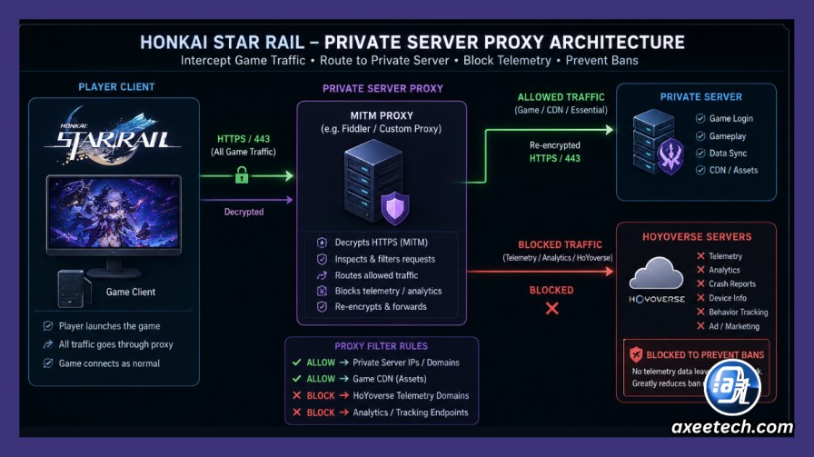 Diagram showing how a private server proxy intercepts Honkai Star Rail traffic while blocking HoYoverse telemetry servers to prevent bans.