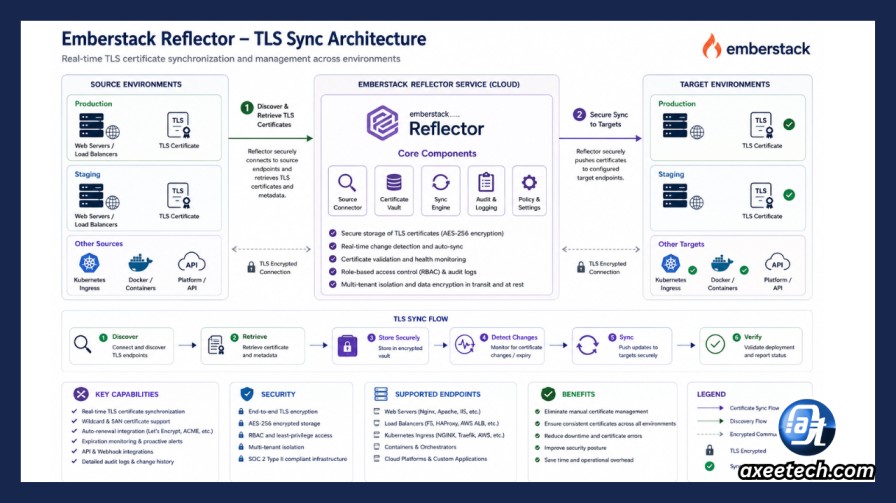 10.0 35 Explained: Dynamics 365, MariaDB, Kubernetes, or Medical Devices? 3 Emberstack Reflector TLS sync diagram.