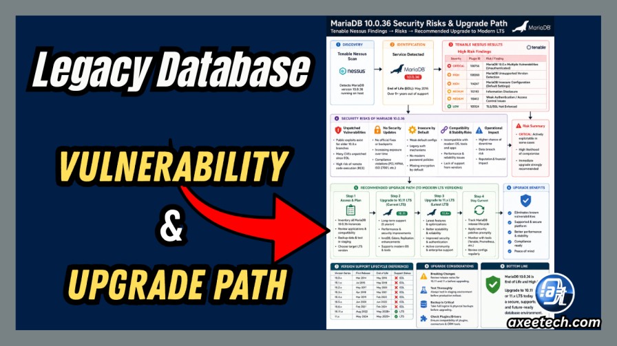 10.0 36 Explained: IP Address, Dynamics 365, MariaDB, or Axon Ivy? 3 Flowchart illustrating the security risks of MariaDB 10.0.36 flagged by Tenable Nessus and the recommended upgrade path to modern LTS versions.