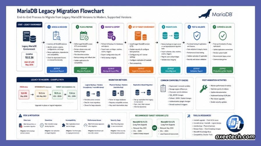 10.0 35 Explained: Dynamics 365, MariaDB, Kubernetes, or Medical Devices? 2 MariaDB legacy migration flowchart.