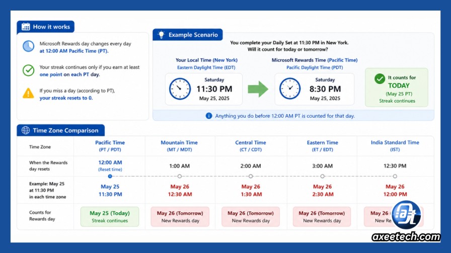 Microsoft Rewards Glitch or Not Working? Every Fix for 2026 5 Microsoft Rewards Pacific Time streak calculation explained with time zone comparison