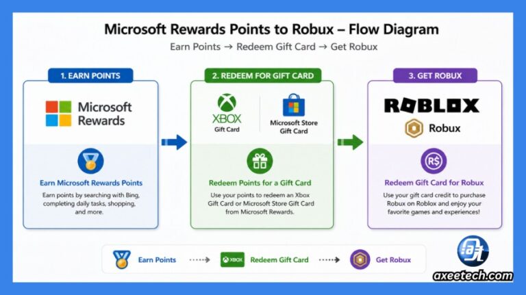 How to Earn Robux with Microsoft Rewards Points in August 2026 | AxeeTech
