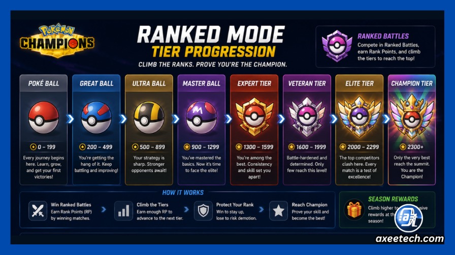 Pokemon Champions Tier List: Best Pokemon and Champions Ranked (2026) 10 Pokemon Champions ranked mode tier progression from Poke Ball to Champion Tier