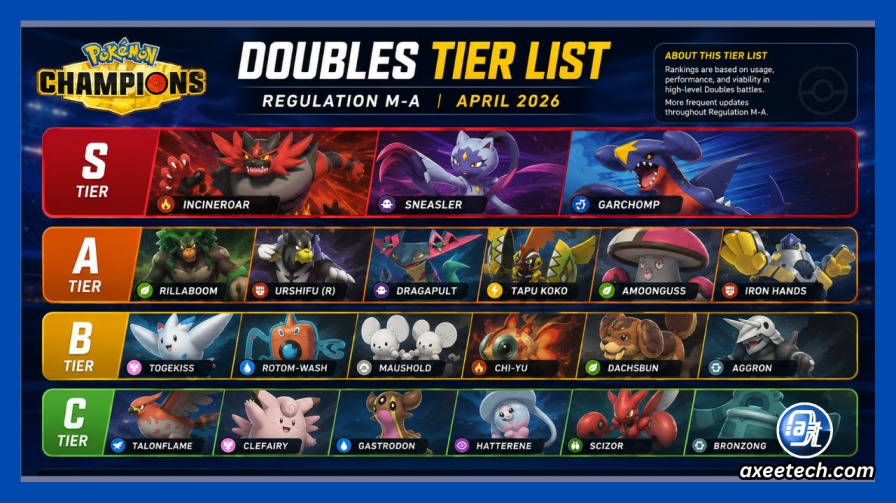 Pokemon Champions Tier List: Best Pokemon and Champions Ranked (2026) 5 Pokemon Champions Doubles tier list showing Incineroar Sneasler Garchomp as S tier