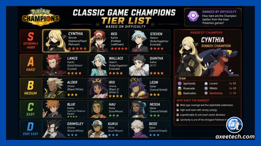 Pokemon Champions Tier List: Best Pokemon and Champions Ranked (2026) 12 Cynthia Pokemon Sinnoh champion with Garchomp rated hardest in classic game champions tier list