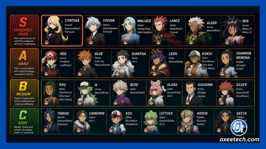 Pokemon Champions Tier List: Best Pokemon and Champions Ranked (2026) 13 All main series Pokemon champions ranked by difficulty from Cynthia at S tier to Geeta at C tier
