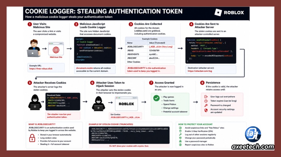 Cookie logger stealing authentication token 