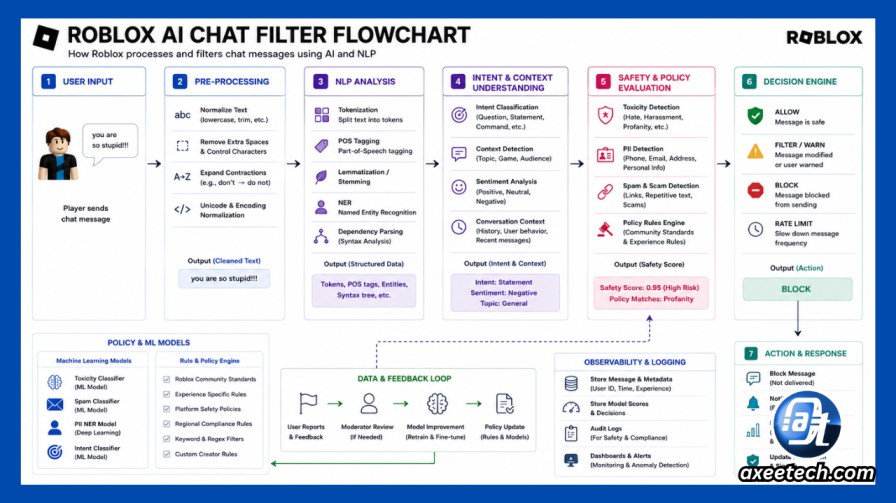  Roblox AI chat filter flowchart for Roblox Bypassed Words