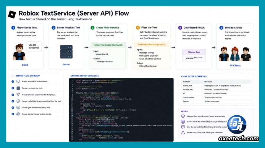 Roblox TextService server API flow 