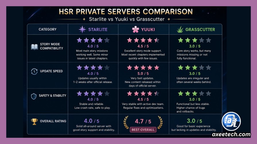 Comparison table graphic rating Starlite, Yuuki, and Grasscutter HSR servers based on Story Mode compatibility, update speed, and safety.